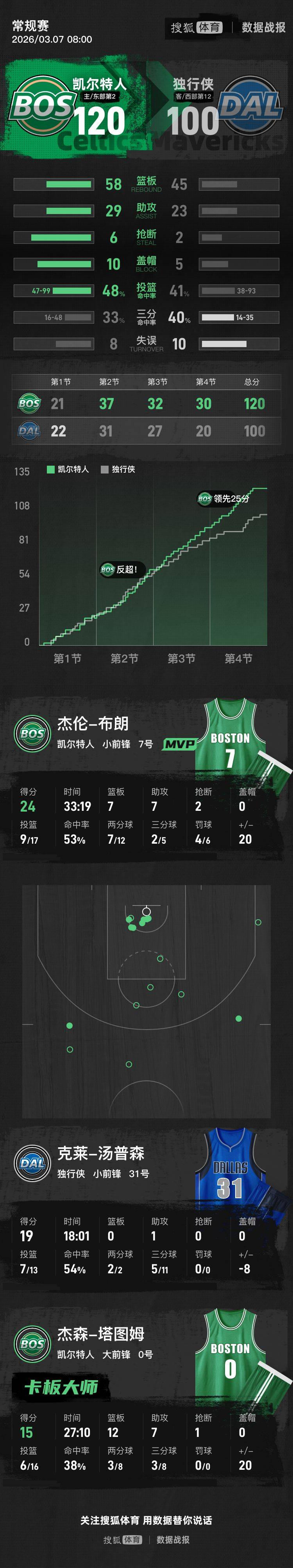 九游APP-包含离谱！詹姆斯在尤文图斯比赛中战术调整塔图姆在DWG比赛中伤愈复出，集结日上海久事备战全明星赛的词条